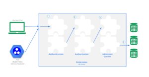 <a href="#artRef-f1">Abbildung 1</a>: Bei den Zugriffskontrollen unterscheidet Kubernetes kaum zwischen menschlichen Nutzern und Service-Accounts. Quelle: https://kubernetes.io/docs/