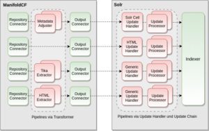 <a href="#artRef-f2">Abbildung 2</a>: Eine Übersicht der möglichen Pipelines, um Texte in Datenquellen zu transformieren.