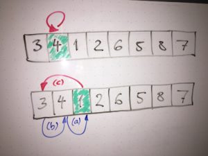 <a href="#artRef-f4">Abbildung 4</a>: Verschobene Elemente beim Insertionsort.