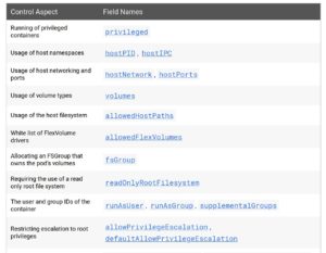 <a href="#artRef-f4">Abbildung 4</a>: Die Online-Dokumentation zum Admission Controller »PodSecurityPolicy« erklärt ausführlich die mit ihm verbundenen Attribute.