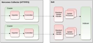 <a href="#artRef-f1">Abbildung 1</a>: Die Systemarchitektur mit dem Norconex Collector und Solr.