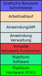 <a href="#artRef-f1">Abbildung 1</a>: Die grundlegende Architektur von Akraino.