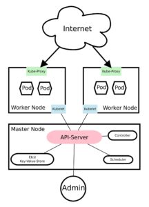 <a href="#artRef-f1">Abbildung 1</a>: Grob vereinfachte Architektur von Kubernetes: Im Zentrum wacht das API auf dem Master Node. Darüber verwaltet der Admin die Worker Nodes, die ihre Dienste redundant im Internet anbieten.