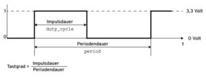 <a href="#artRef-f1">Abbildung 1</a>: Das Prinzip und die Parameter der Pulsweitenmodulation.