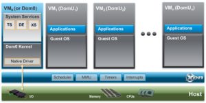 <a href="#artRef-f1">Abbildung 1</a>: Xen ist ein typischer Klasse-1-Hypervisor und funktioniert nach dem Dom&auml;nen-Prinzip. Die Dom&auml;ne&nbsp;0 darf den Hypervisor konfigurieren. Quelle: Xen Project
