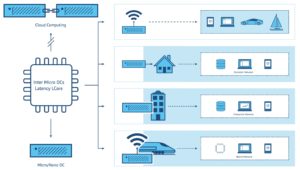 <a href="#artRef-f2">Abbildung 2</a>: Es gibt mehrere Definitionen von Edge-Computing, denen jedoch ein Faktor gemeinsam ist: Compute r&uuml;ckt aus dem RZ hin zu den Clients. Quelle: OpenStack