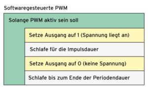 <a href="#artRef-f2">Abbildung 2</a>: Funktionsweise der Pulsweitenmodulation per Software.