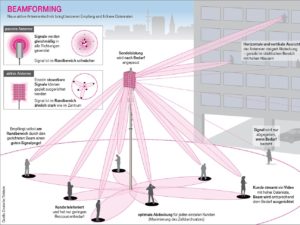<a href="#artRef-f3">Abbildung 3</a>: Beamforming bei 5G bietet die M&ouml;glichkeit, Edge-Standorte per Mobilfunk ebenso gut anzubinden wie per Kupfer. Quelle: Deutsche Telekom