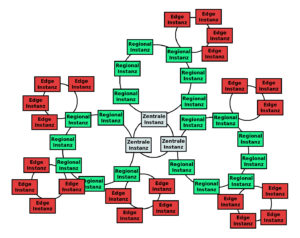 <a href="#artRef-f3">Abbildung 3</a>: Topologie f&uuml;r Installation und Verwaltung bei Akraino.