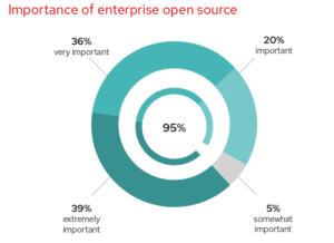 Red hat hat mit der Untersuchung The State of Enterprise Open Source 2020 nach 2019 zum zweiten mal eine Befragung von weltweit rund 950 IT-Führungskräften veröffentlicht.