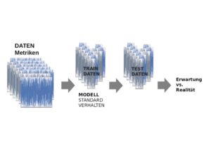 <a href="#artRef-f1">Abbildung 1</a>: Das Zusammenspiel der Trainings- und Testmethoden beim Machine Learning.