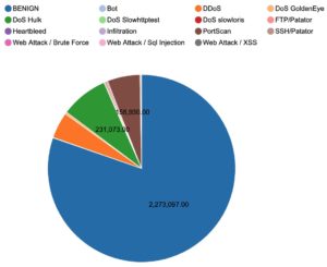 <a href="#artRef-f1">Abbildung 1</a>: Ein Kuchendiagramm stellt dar, welchen Anteil die jeweiligen Label-Klassen an den Daten haben.