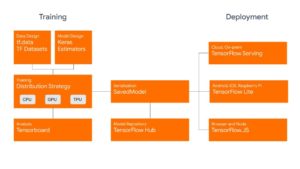 <a href="#artRef-f1">Abbildung 1</a>: Tensorflow und Keras ermöglichen im Gespann auch Anfängern den Einstieg in KI und Deep Learning – in vielen Facetten. Quelle: Tensorflow