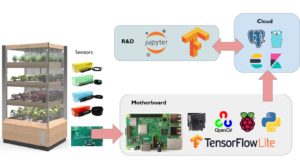 <a href="#artRef-f2">Abbildung 2</a>: Im Schrank stecken vier Etagen mit Gemüse, die Daten landen zuerst auf einem lokalen Raspberry Pi.