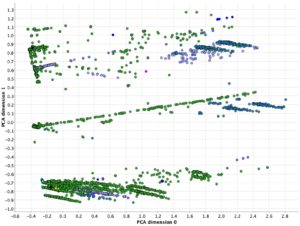 <a href="#artRef-f2">Abbildung 2</a>: Streudiagramm der mittels Hauptkomponentenanalyse transformierten Daten.