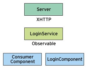 <a href="#artRef-f4">Abbildung 4</a>: Der Dienst verteilt asynchron eintreffende Daten aus dem Backend über ein Observable an die Komponenten Consumer und Login.