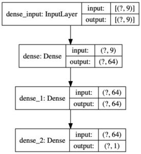 <a href="#artRef-f4">Abbildung 4</a>: Als Input dienen dem eingesetzten »Sequential«-Modell die neun ersten Merkmale aus Tabelle 2. Das zehnte Merkmal ist der gesuchte Output.