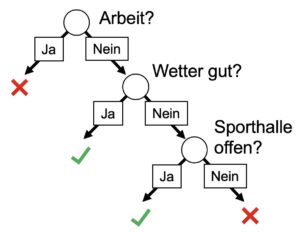 <a href="#artRef-f5">Abbildung 5</a>: Ein vereinfachtes Beispiel für einen Entscheidungsbaum. In ähnlicher Weise kann das hier verwendete Modell entscheiden, ob ein Paket gut- oder bösartig ist.