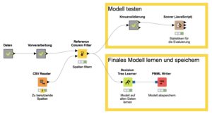 <a href="#artRef-f7">Abbildung 7</a>: Der Knime-Workflow für das Lernen eines Entscheidungsbaums für die Klassifizierung von Netzwerkattacken.