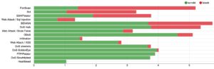 <a href="#artRef-f9">Abbildung 9</a>: Ein Balkendiagramm der Fehler pro Attackentyp. Port-Scans und Bots fallen häufig durchs Raster.