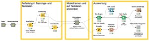 <a href="#artRef-f10">Abbildung 10</a>: Der komplette Workflow zur Anomalieerkennung mit einem H2O Isolation Forest.