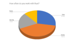 Rund 4000 Entwickler haben bei der Rust Survey 2019 mitgemacht. Die Ergebnisse der Umfrage zur Programmiersprache Rust sind nun öffentlich.