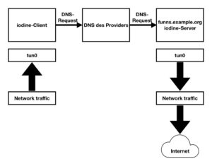 <a href="#artRef-f1">Abbildung 1</a>: So reisen die Pakete &uuml;ber DNS.