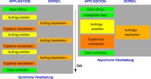 <a href="#artRef-f1">Abbildung 1</a>: Synchrone (links) versus asynchrone Verarbeitung (rechts).