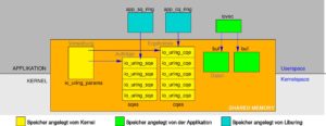 <a href="#artRef-f2">Abbildung 2</a>: Die zentralen Datenstrukturen von Io_uring.
