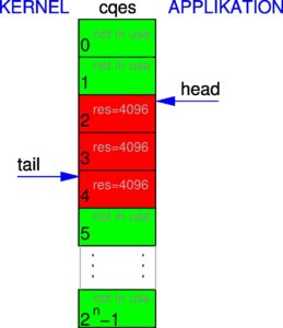 <a href="#artRef-f3">Abbildung 3</a>: Der Ringpuffer hat dem Subsystem seinen Namen gegeben.