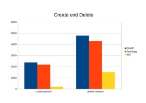 <a href="#artRef-f4">Abbildung 4</a>: Größere Performance-Unterschiede offenbarte der Benchmark-Test beim Anlegen und Löschen von Files.