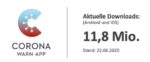 Die Corona-Warn-App der Bundesregierung hat bis zum 22. Juni rund 11,8 Millionen Downloads aus den Stores für iOS und Android erzielt