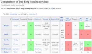 <a href="#artRef-f1">Abbildung 1</a>: Eine kleine Auswahl an Blogging-Plattformen zeigt auch die Wikipedia. Wer sucht, findet zudem zahlreiche Blogposts zu dem Thema.