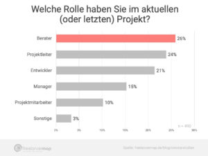 <a href="#artRef-f3">Abbildung 3</a>: Die Rollen von Freelancern in Unternehmen sind vielf&auml;ltig. Quelle: Freelancermap
