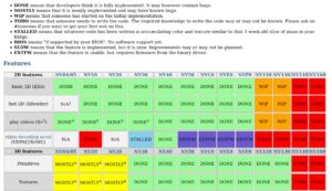 <a href="#artRef-f2">Abbildung 2</a>: Eine Feature-Matrix&nbsp;<a href="#artRef-i8">[8]</a> zeigt den Support der verschiedenen Nouveau-Treiber f&uuml;r 2D- und 3D-Funktionen von Nvidia-Karten.