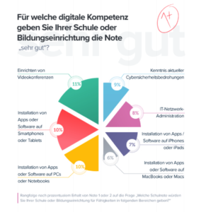 Bei einer während des Lockdowns wegen der Corona-Krise durchgeführte Studie zum Stand der Digitalisierung an Bildungseinrichtungen haben nur neun Prozent die Bestnote 1 erhalten.