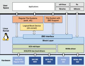 <a href="#artRef-f1">Abbildung 1</a>: Der Umgang mit Zoned Block Devices im Linux-Kernel. Quelle: blog.westerndigital.com