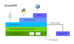 Abbildung 1: Die Architektur von GraalVM erlaubt unter anderem über einen Seitenweg das Erzeugen von Native Images.