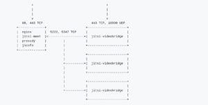 Abbildung 1: In der Basisvariante braucht Jitsi Meet den Server Nginx, den XMPP-Server Prosody, die Serverkomponente Jicofo sowie ein oder mehrere Instanzen der Jitsi Videobridge. Quelle: Jitsi-Meet-Dokumentation