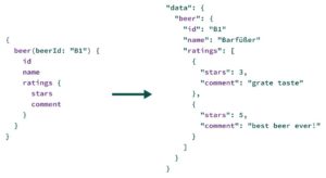 Abbildung 2: Frage und Antwort einer GraphQL-Query.