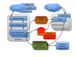 Abbildung 3: Wer in OpenStack mit Passwörtern hantieren muss, kann diese zentral und gesichert in Barbican ablegen. Quelle: OpenStack
