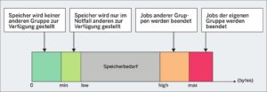 Abbildung 3: Weiche und harte Grenzen beim Memory-Controller.