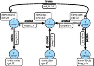 Abbildung 4: Struktur der Beispieldatenbank <span class="ui-element">Modern</span>, die zusammen mit der Gremlin Console ausgeliefert wird.