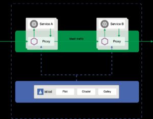 Abbildung 5: Istio kümmert sich, richtig eingesetzt, um die automatische SSL-Verschlüsselung der Kommunikation. Quelle: Istio