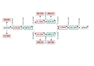 Abbildung 5: Das River-Crossing-Rätsel als Ablaufdiagramm. Die Kästchen zeigen die Zustände am Ende einer Überfahrt.