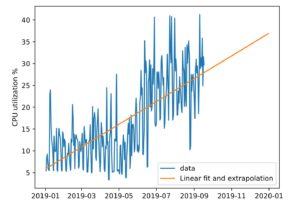 Abbildung 1: Eine lineare Regression würde den sprunghaften Anstieg des CPU-Verbrauchs als als ununterbrochene Steigerung interpretieren.