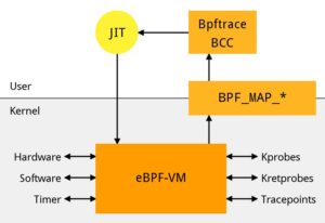 Abbildung 1: Als Schnittstelle zwischen Kernel und Userland dient ein MAPS genannter Assoziativspeicher.