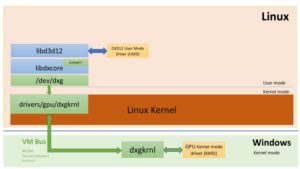 Abbildung 1: Microsoft möchte es Nutzern des WSL2 ermöglichen, Machine-Learning-Jobs auf der GPU des Host zu starten. Quelle: https://devblogs.microsoft.com