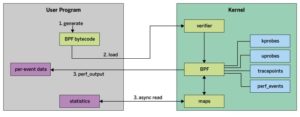 Abbildung 2: Eine der Ideen hinter eBPF ist es, aus dem Userspace möglichst Kernel-nah und effizient Messungen vorzunehmen. Quelle: http://www.brendangregg.com/ebpf.html