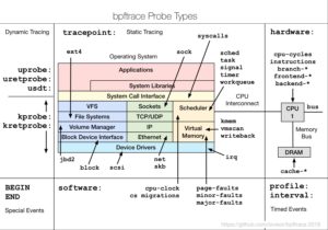 Abbildung 3: Bpftrace hat Zugriff auf beinahe sämtliche Kernel-Subsysteme. Quelle: github.com/iovisor